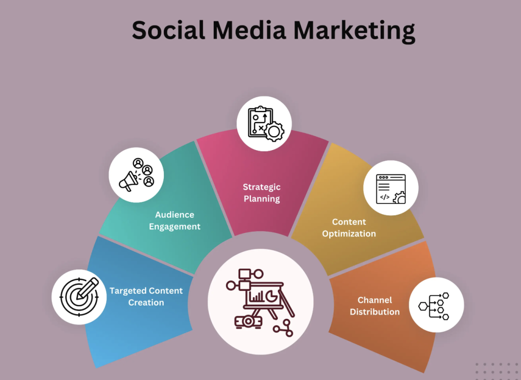 Best Social Media Marketing Agency in Hyderabad
